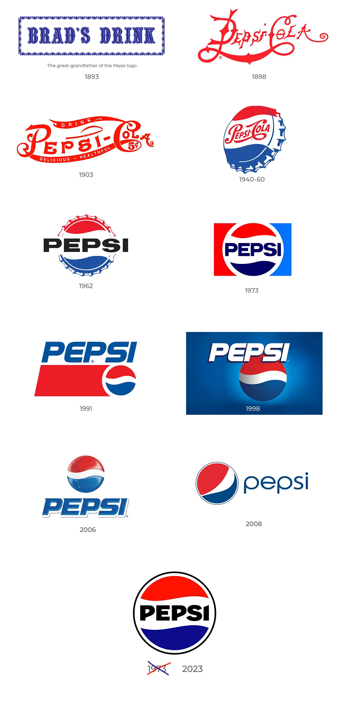 The Evolution and History of Pepsi Logo Through the Years