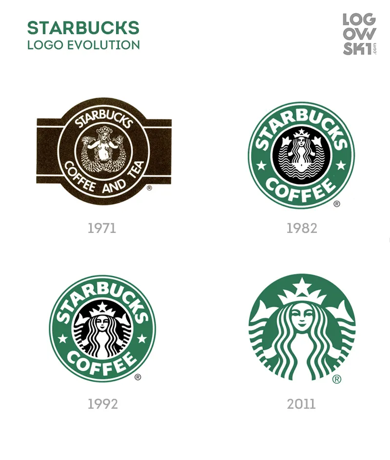 starbucks logo evolution full by logowski.com